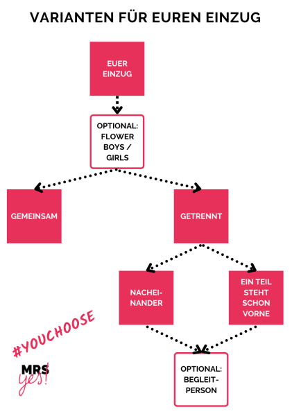 Diagramm Varianten für euren Einzug zur freien Trauung